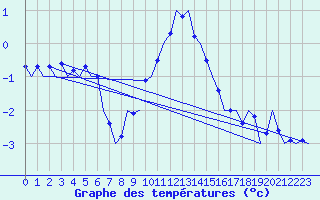 Courbe de tempratures pour Fassberg