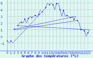 Courbe de tempratures pour Frankfort (All)