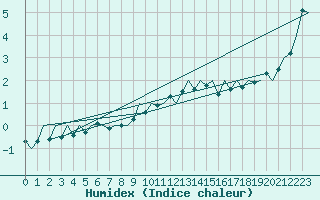 Courbe de l'humidex pour Augsburg