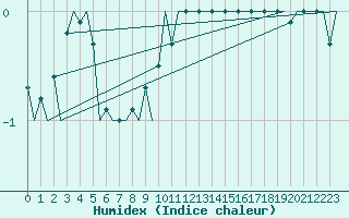 Courbe de l'humidex pour Jonkoping Flygplats