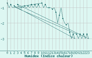 Courbe de l'humidex pour Fassberg