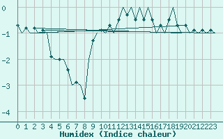 Courbe de l'humidex pour Altenstadt