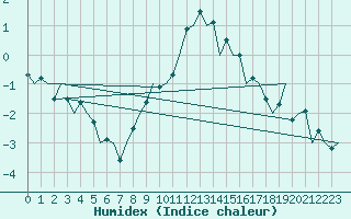 Courbe de l'humidex pour Salzburg-Flughafen
