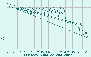 Courbe de l'humidex pour Luxembourg (Lux)