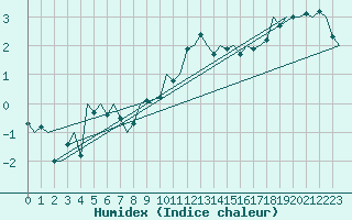 Courbe de l'humidex pour Luxembourg (Lux)