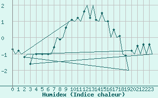 Courbe de l'humidex pour Ostrava / Mosnov