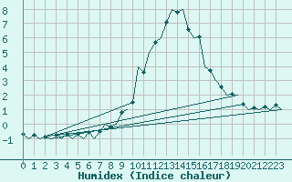 Courbe de l'humidex pour Neuburg / Donau