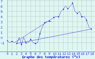 Courbe de tempratures pour Nordholz