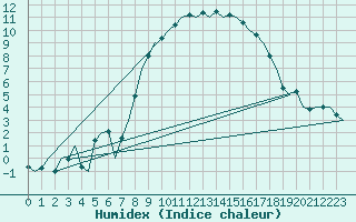 Courbe de l'humidex pour Dublin (Ir)