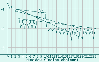 Courbe de l'humidex pour Klagenfurt-Flughafen