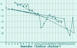 Courbe de l'humidex pour Hammerfest