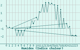 Courbe de l'humidex pour Suceava / Salcea