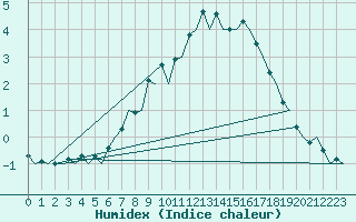 Courbe de l'humidex pour Aalborg