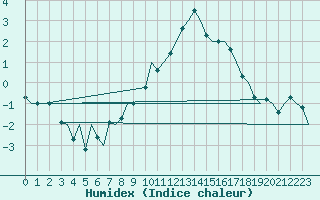 Courbe de l'humidex pour Nuernberg