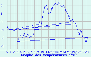 Courbe de tempratures pour Sandane / Anda