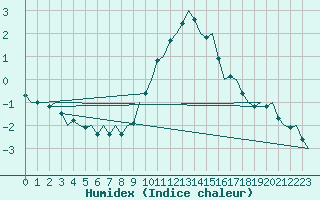 Courbe de l'humidex pour Oostende (Be)