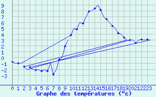 Courbe de tempratures pour Celle