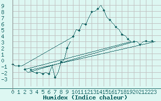 Courbe de l'humidex pour Celle