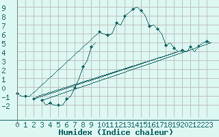 Courbe de l'humidex pour Uppsala