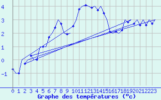 Courbe de tempratures pour Neuburg / Donau