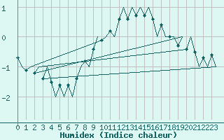 Courbe de l'humidex pour Holzdorf