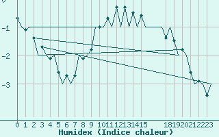 Courbe de l'humidex pour Aalborg