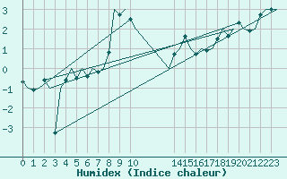 Courbe de l'humidex pour Topcliffe Royal Air Force Base