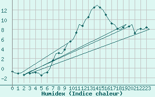 Courbe de l'humidex pour Landsberg