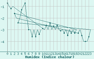 Courbe de l'humidex pour Hahn