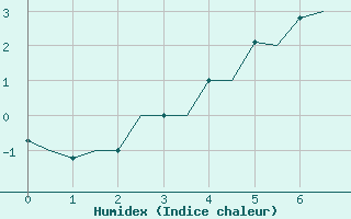 Courbe de l'humidex pour Kirkenes Lufthavn