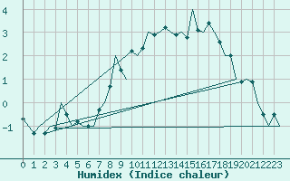 Courbe de l'humidex pour Hahn