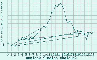 Courbe de l'humidex pour Graz-Thalerhof-Flughafen