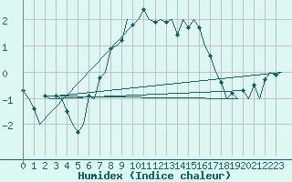 Courbe de l'humidex pour Helsinki-Vantaa