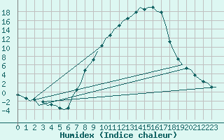 Courbe de l'humidex pour Ingolstadt