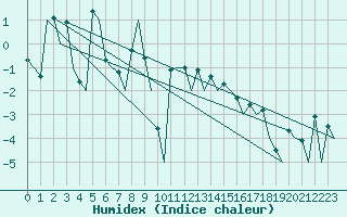 Courbe de l'humidex pour Samedam-Flugplatz