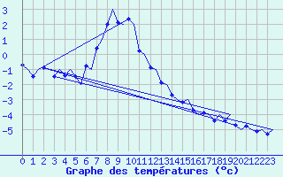 Courbe de tempratures pour Alta Lufthavn