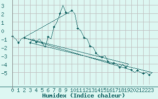 Courbe de l'humidex pour Alta Lufthavn