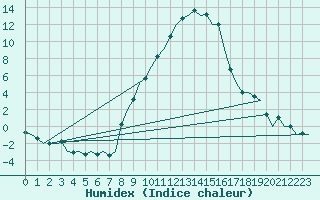 Courbe de l'humidex pour Innsbruck-Flughafen