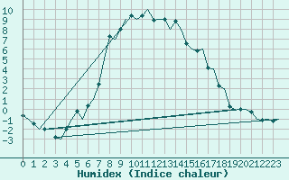 Courbe de l'humidex pour Lulea / Kallax