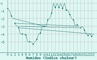 Courbe de l'humidex pour Berlin-Tegel