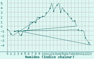 Courbe de l'humidex pour Praha / Ruzyne