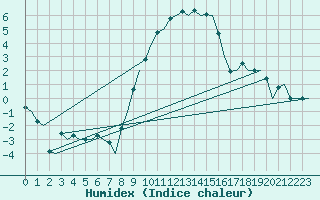 Courbe de l'humidex pour Maastricht / Zuid Limburg (PB)