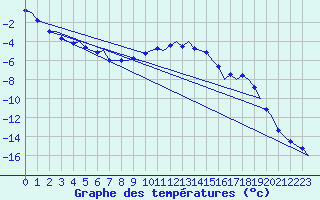 Courbe de tempratures pour Vidsel