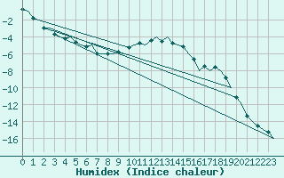 Courbe de l'humidex pour Vidsel