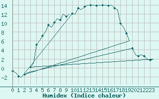 Courbe de l'humidex pour Joensuu