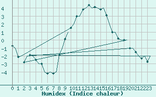 Courbe de l'humidex pour Maastricht / Zuid Limburg (PB)