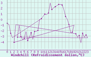 Courbe du refroidissement olien pour Fritzlar