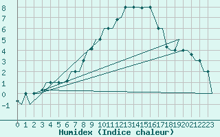 Courbe de l'humidex pour Milano / Malpensa