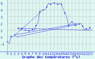 Courbe de tempratures pour Bodo Vi
