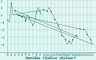 Courbe de l'humidex pour Ornskoldsvik Airport